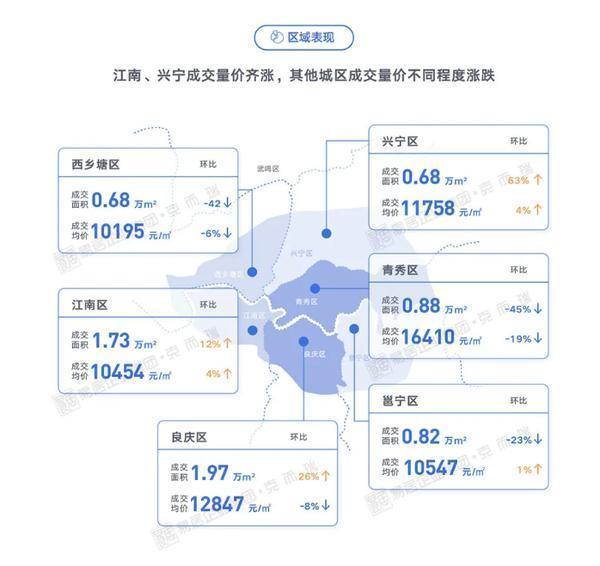 龙光玖|一周成交榜丨兴宁江南两区涨价 南宁整体房价回落至1.2w+