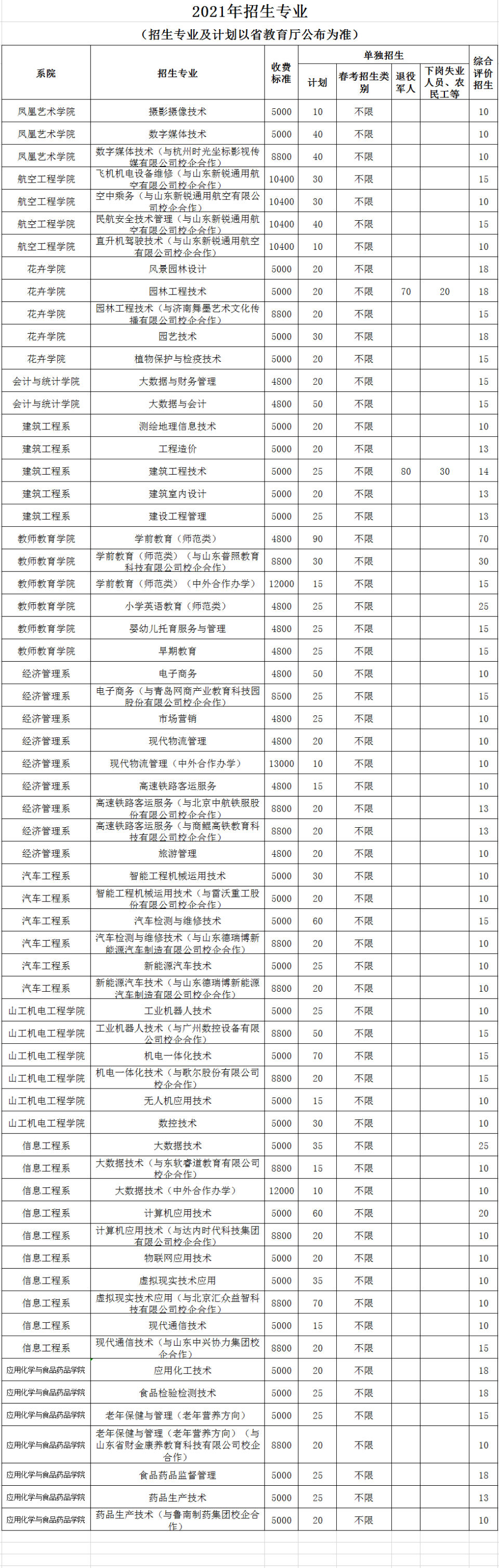 总计划2850人，潍坊工程职业学院2021单招综招计划看这里