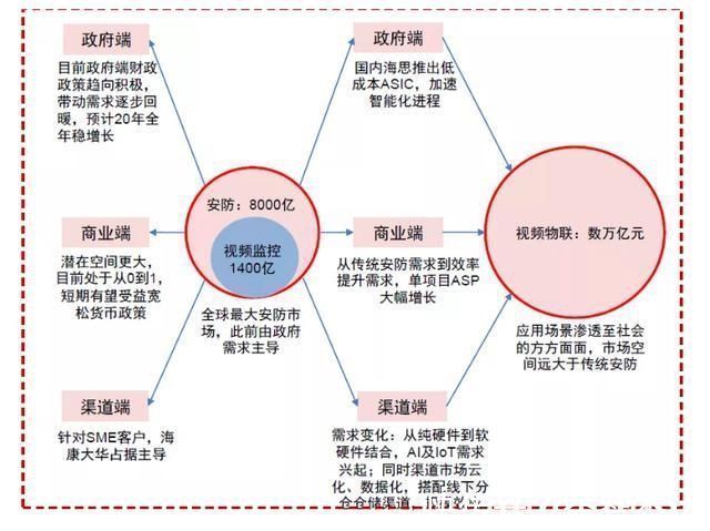 b巨头抢滩八千亿安防市场，老大海康威视是成为华为还是被其干掉