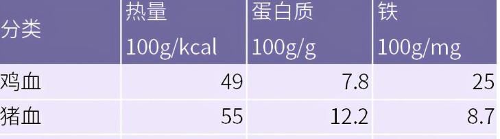 成盒|几块钱的鸭血能吃吗？市面上卖的成盒的鸭血猪血，到底是什么做的