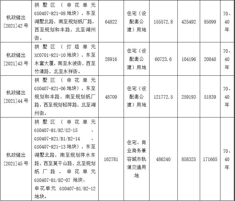 住宅|杭州第三批土地正式挂牌，共有35宗宅地将于12月21日出让