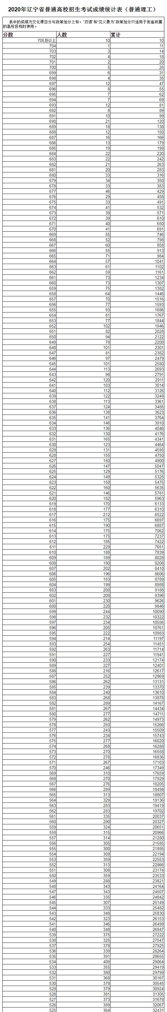 通高校招生|全国20个省市2020年高考成绩一分一段表汇总！2021考生家长收藏！