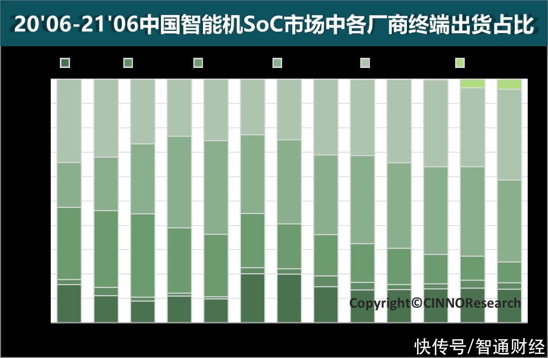 终端|CINNO Research：6月中国智能手机市场销量中5G SoC市场渗透率增至80%
