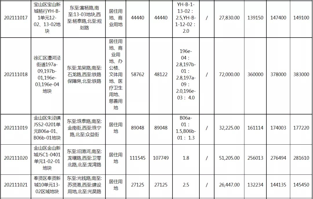 楼板价|上海第二批土拍规则调整!几块「重点宅地」最新实探!
