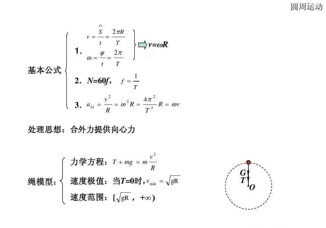 高中物理|高中物理全套基础归纳公式与定理规律总结