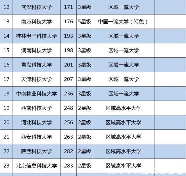 我国科技类大学排名榜单，国科大气势如虹，电子科大无缘前三