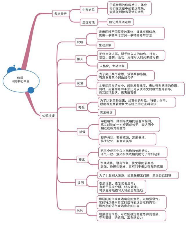 初中各科思维导图全汇总，涵盖3年所有知识点