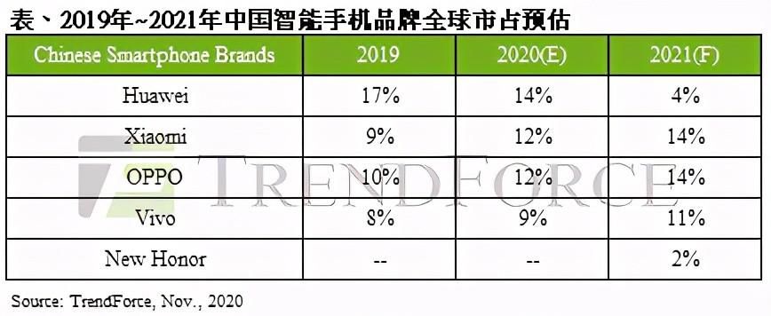 王者|2021年国产手机品牌市占预估：华为退出前三，新王者出现！