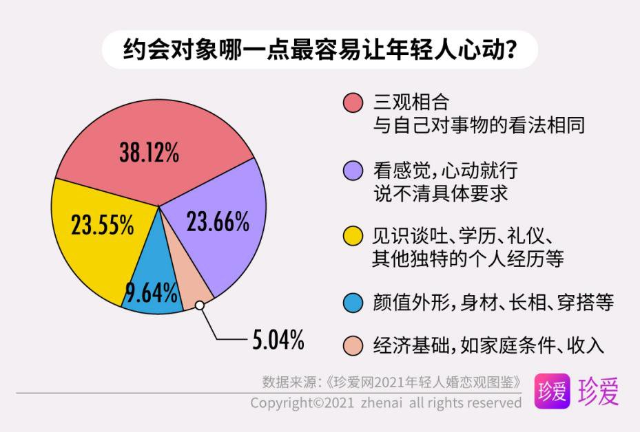 年轻人|《珍爱网2021年轻人婚恋观图鉴》：既是独立个体，也能胜任“家庭合伙人”