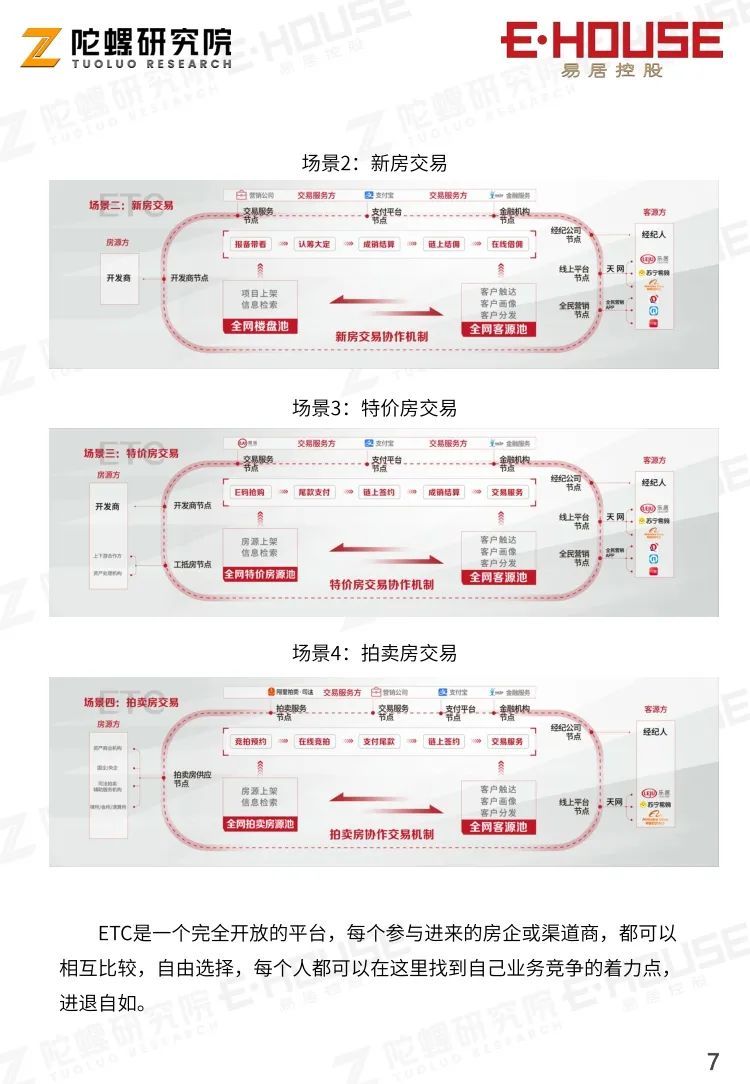 基于区块链的不动产交易协作平台|案例报告| 协作