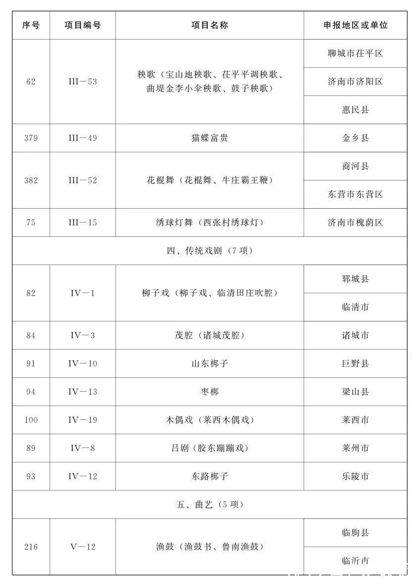 名录#山东省第五批省级非物质文化遗产代表性项目名录公布