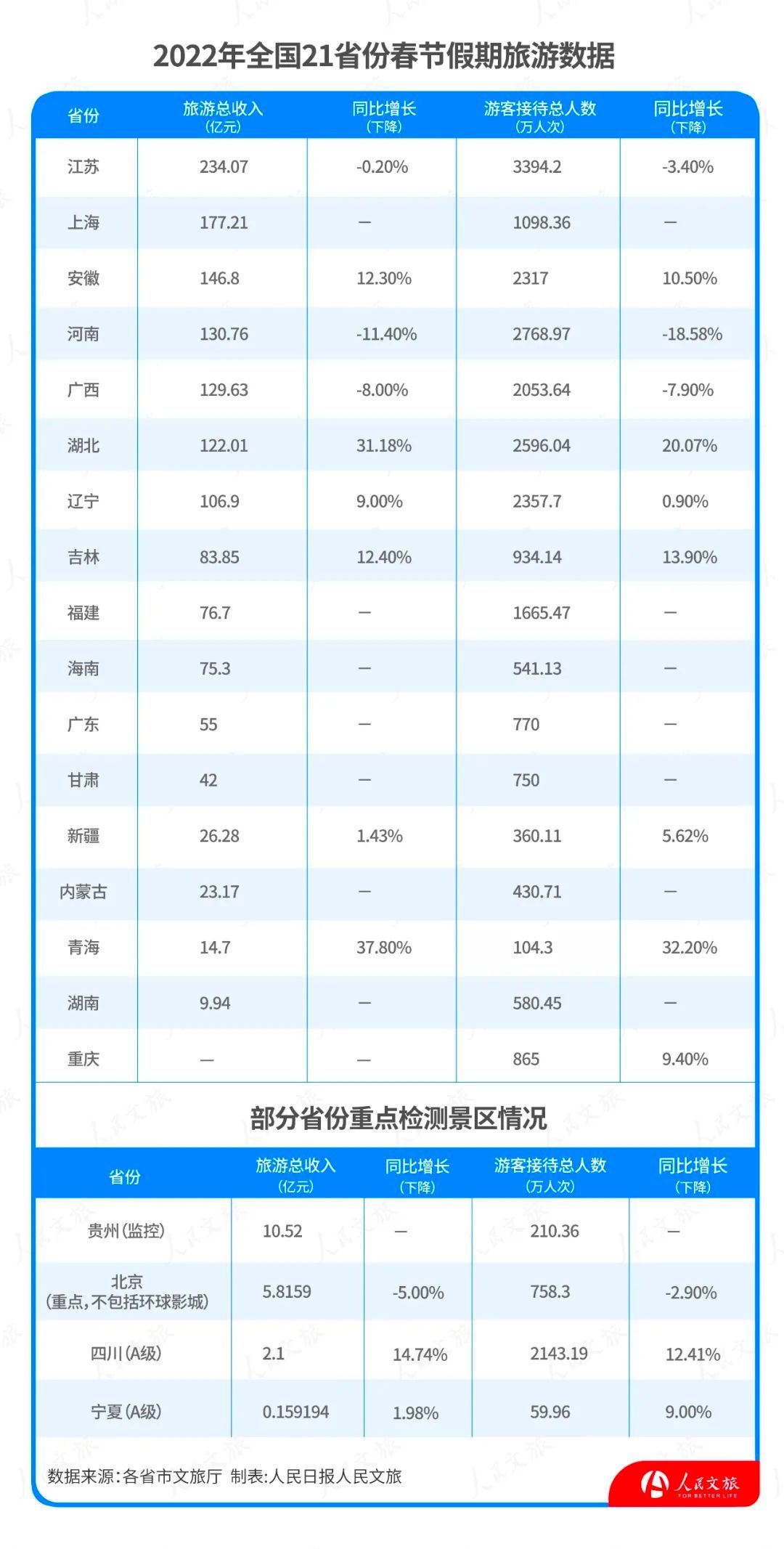 湖北|各地春节旅游成绩单出炉，7省份收入超百亿，湖北上榜