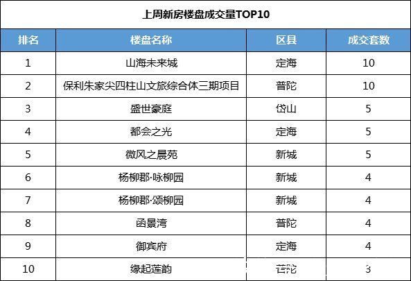 售户型|(11月01日-11月07日)舟山市商品房周成交出炉“山海未来城”位列首位