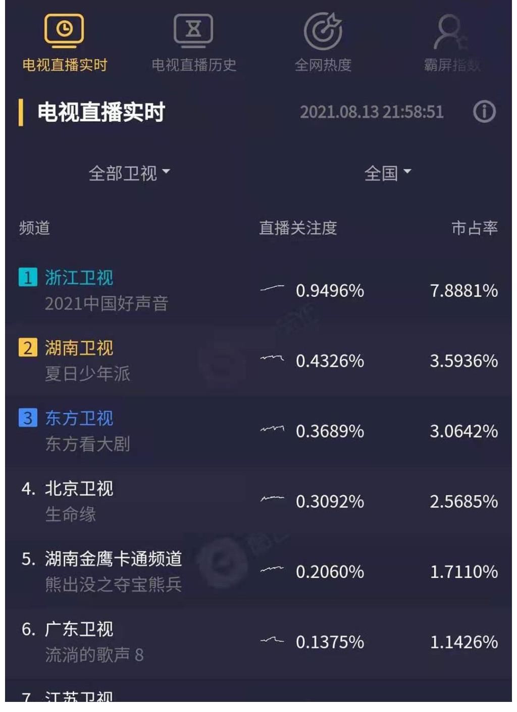奪冠|《中國好聲音》收視繼續(xù)奪冠，但口碑下滑，原創(chuàng)或是“罪魁禍?zhǔn)住?
onload=