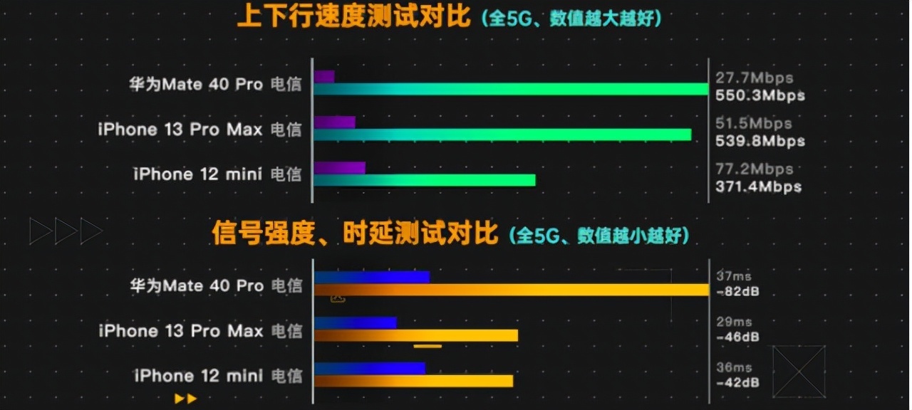 华为M意料之外！华为Mate40和iPhone13测试成绩出炉，两者差距明显