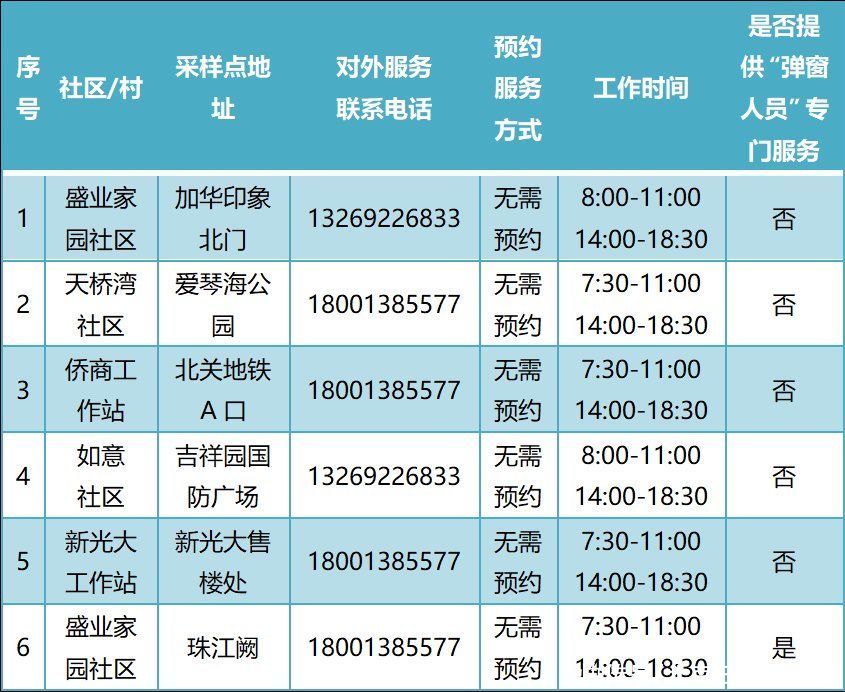 常态化|增至388个！通州最新常态化核酸检测点名单公布！位置点开看