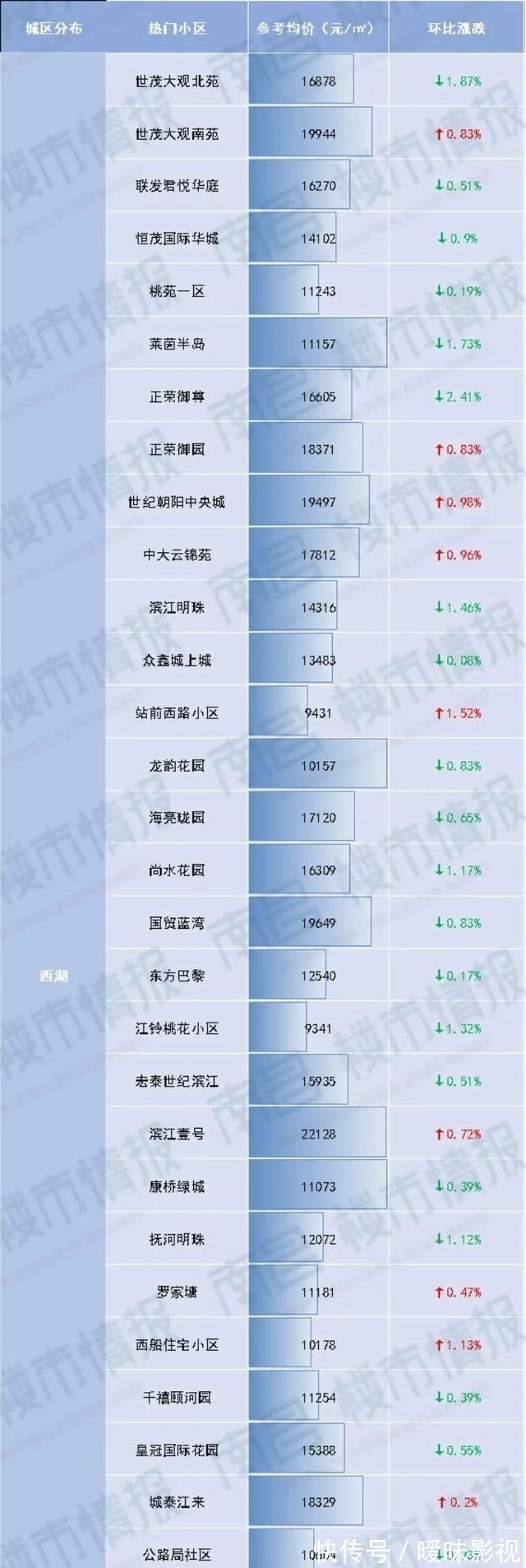 上涨|235个热门小区价格下降，南昌最新二手房价格火热出炉！