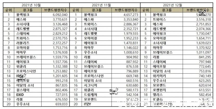 宇宙少女|12月女子组合品牌评价top 3，BLACKPINK，TWICE，AESPA