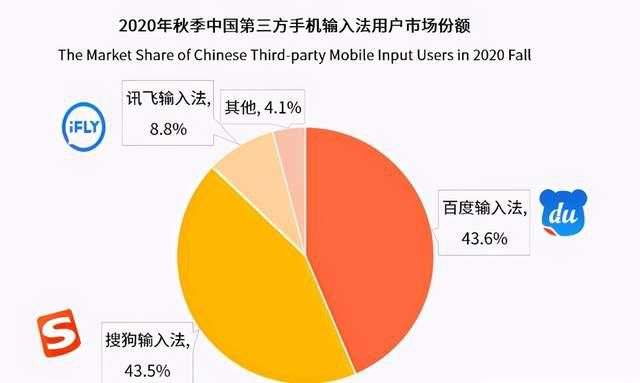 输入法|搜狗输入法败北！中国第一输入法诞生：靠华为拿下5亿用户？