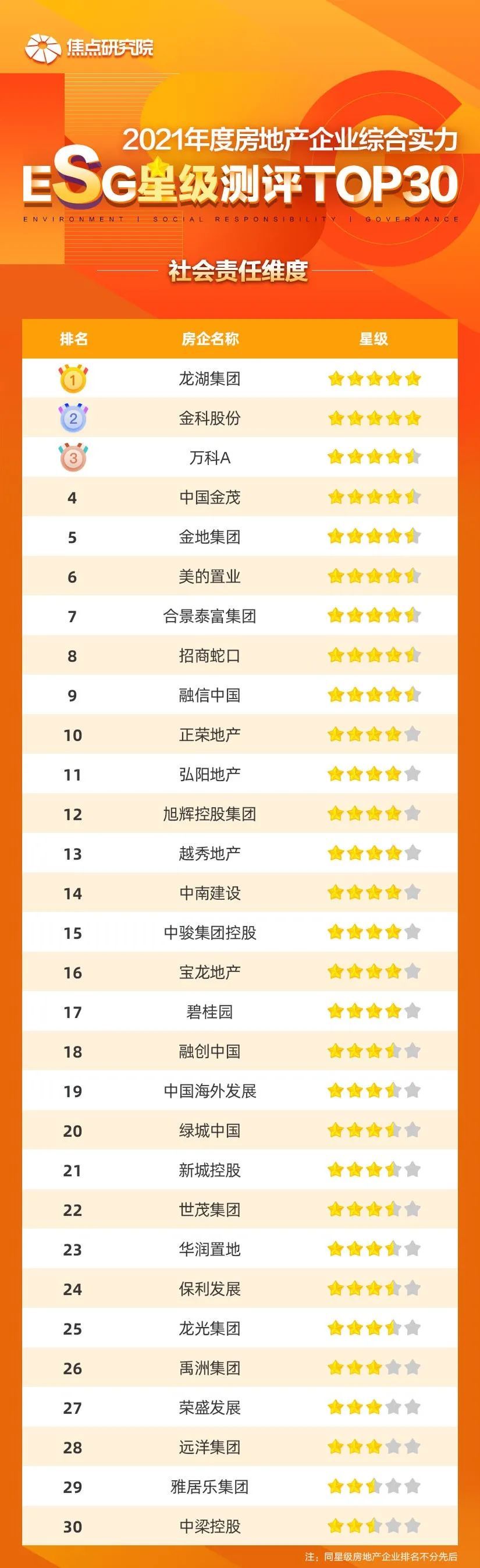 2021房企综合实力ESG星级测评TOP30|焦点指数 | 综合实力