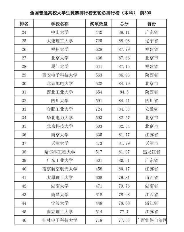 这一排行榜堪称大学生“智力榜”，华科第4，清华北大风光不再？