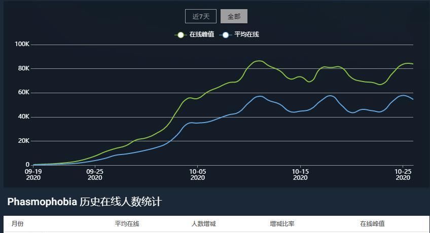 玩家|8万人同时在线、Steam好评率97%，恐怖游戏又出爆款了！