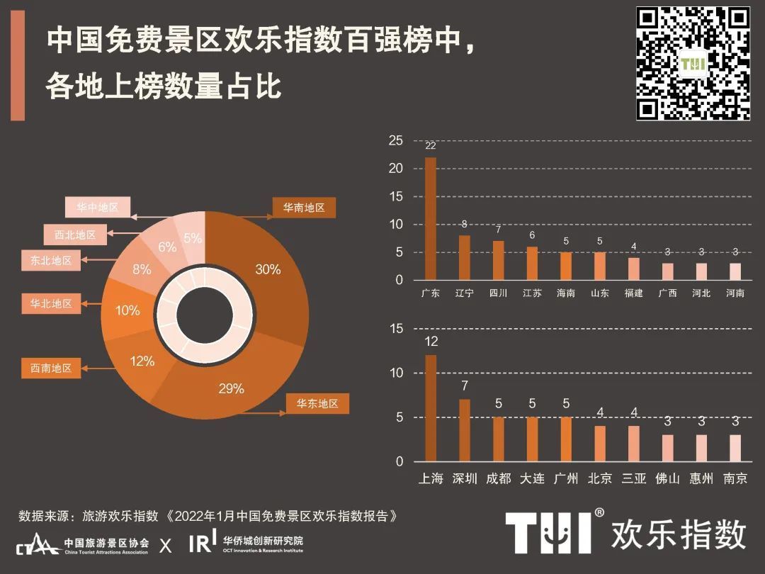 百强榜|欢乐指数1月报告：“就地游”带动休闲市场，自然景区独领风骚