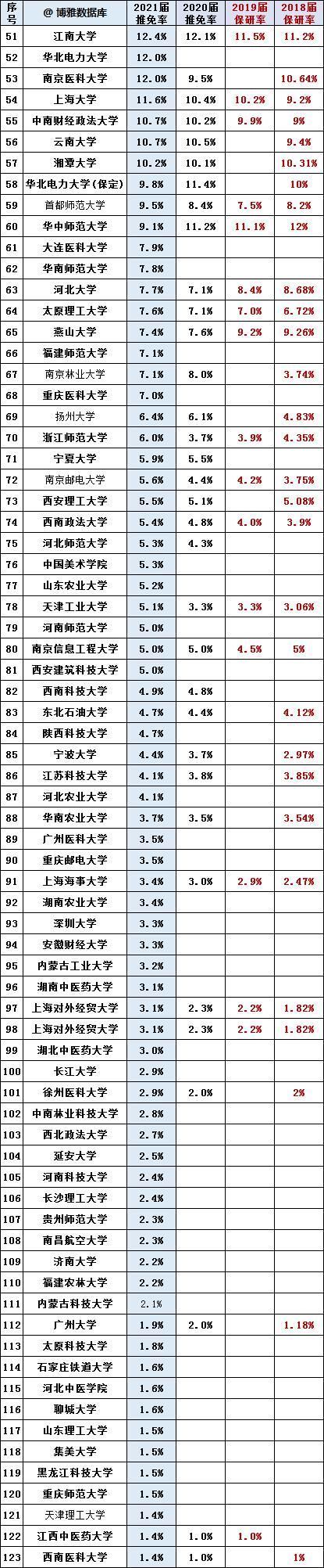 研率|保研越来越简单123所高校近4年保研率对比新鲜出炉