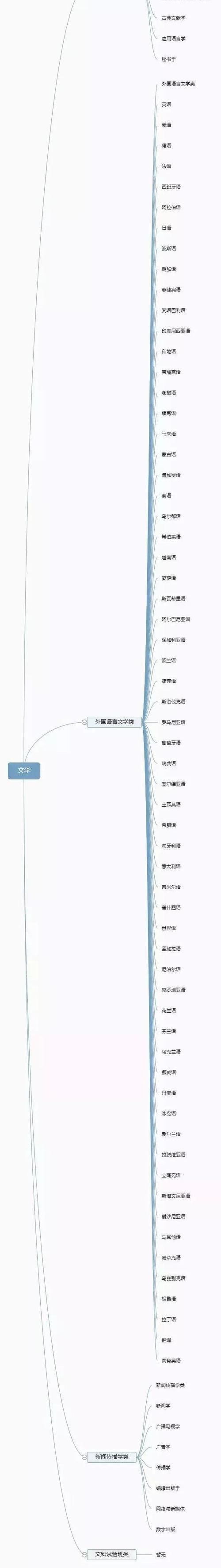 高考：12张图带你了解大学全部专业，真是一目了然！