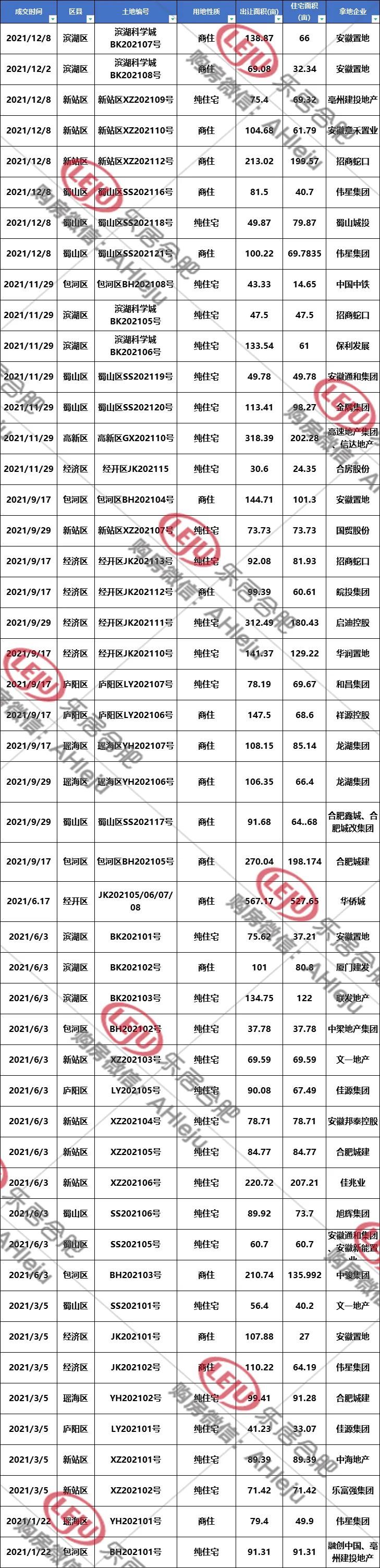 合肥2021住宅地供应7512亩，详细信息来了|调控1周年| 地块