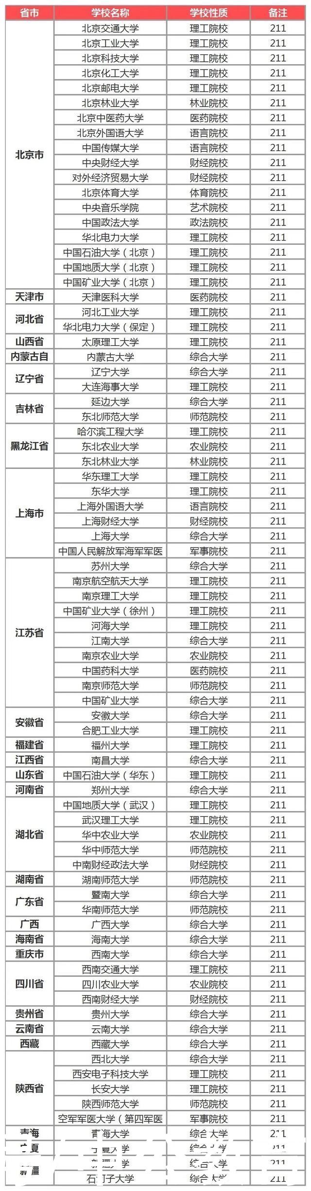 世界一流大学|你知道全国共有多少所985、211高校吗?家里有孩子建议收藏