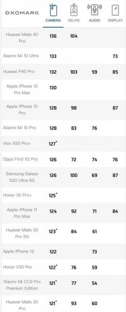 广角镜头|iPhone 12 DxOMark成绩公布：变焦能力拖后腿