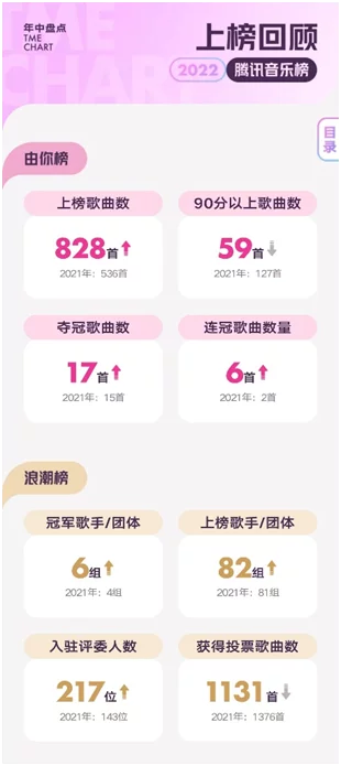 腾讯音乐榜2022年中盘点正式发布,多元评价体系推选好音乐插图 腾讯音乐榜2022年中盘点正式发布,多元评价体系推选好音乐插图