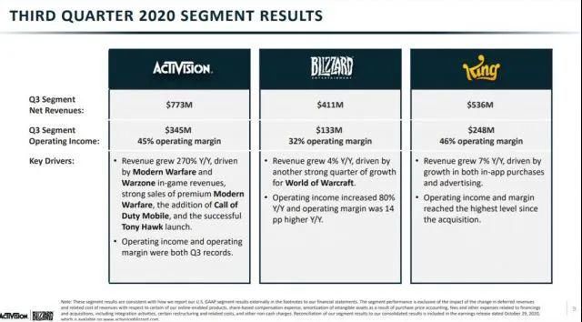 三季度|动视暴雪公布2020年三季度财报 魔兽月活用户稳定