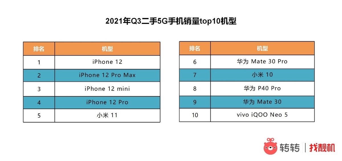 5g|转转发布Q3手机行情：二手市场iPhone交易占比连降三个季度