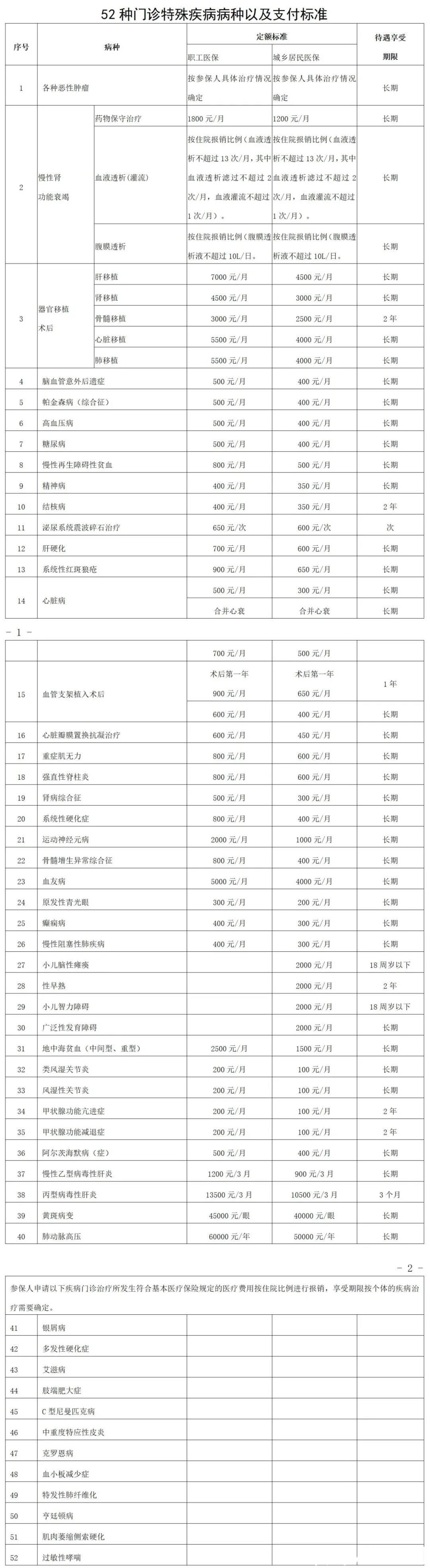 慢性病|海南53家定点医疗机构可办理52种门诊慢性特殊疾病待遇认定