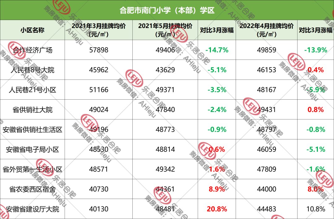 学区和房子脱钩，合肥158家学区房价格曝光！|调控1周年| 均价