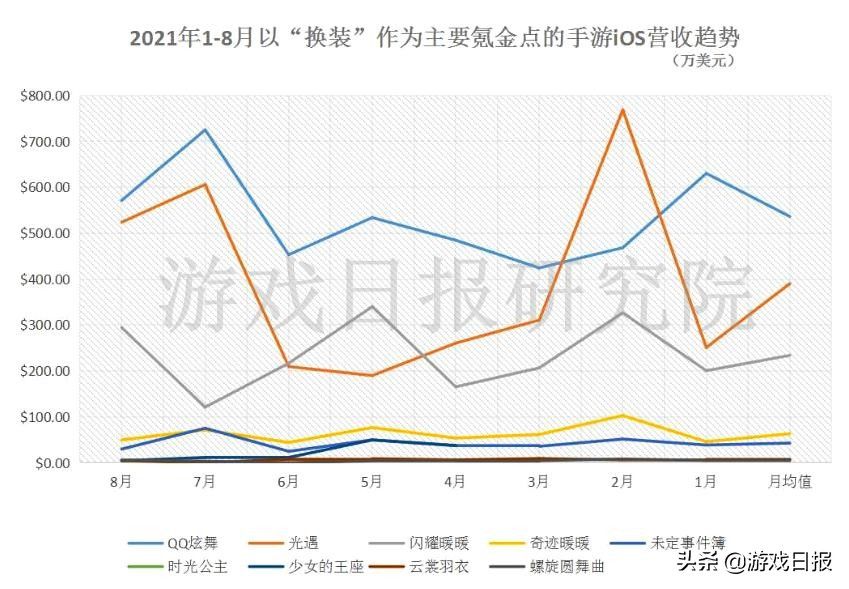 时光公主|2021年的“换装”游戏，男生也在玩，选游戏像在挑女友？