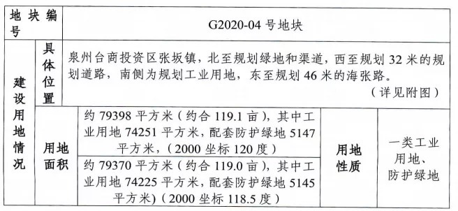 台商投资区|泉州台商投资区11月出让9幅地块!