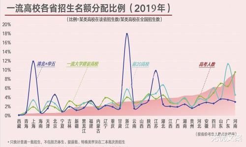 大学|重点大学在全国各省的名额分配比例，哪些省才是受益者？