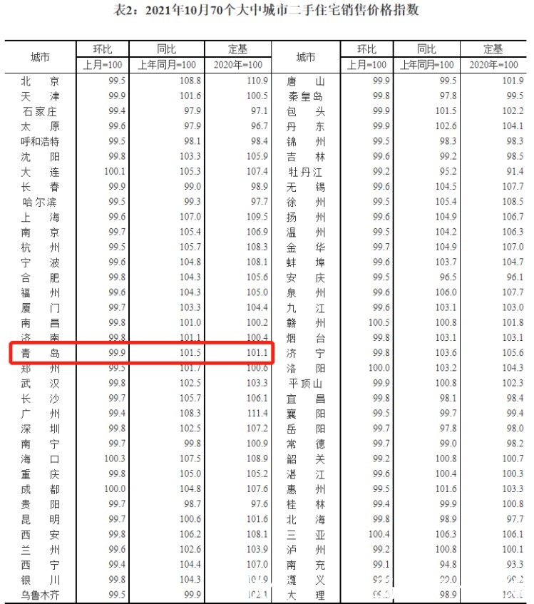 房价|[楼市数据] 10月70城房价出炉！青岛新房房价环比降0.2%