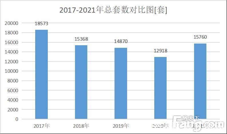 套数|2021年全年成交同比增加近3000套 一网红楼盘连续两年销量领先