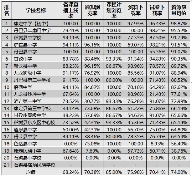 全日制|2021年4月甘孜州全日制远程教学开展情况通报