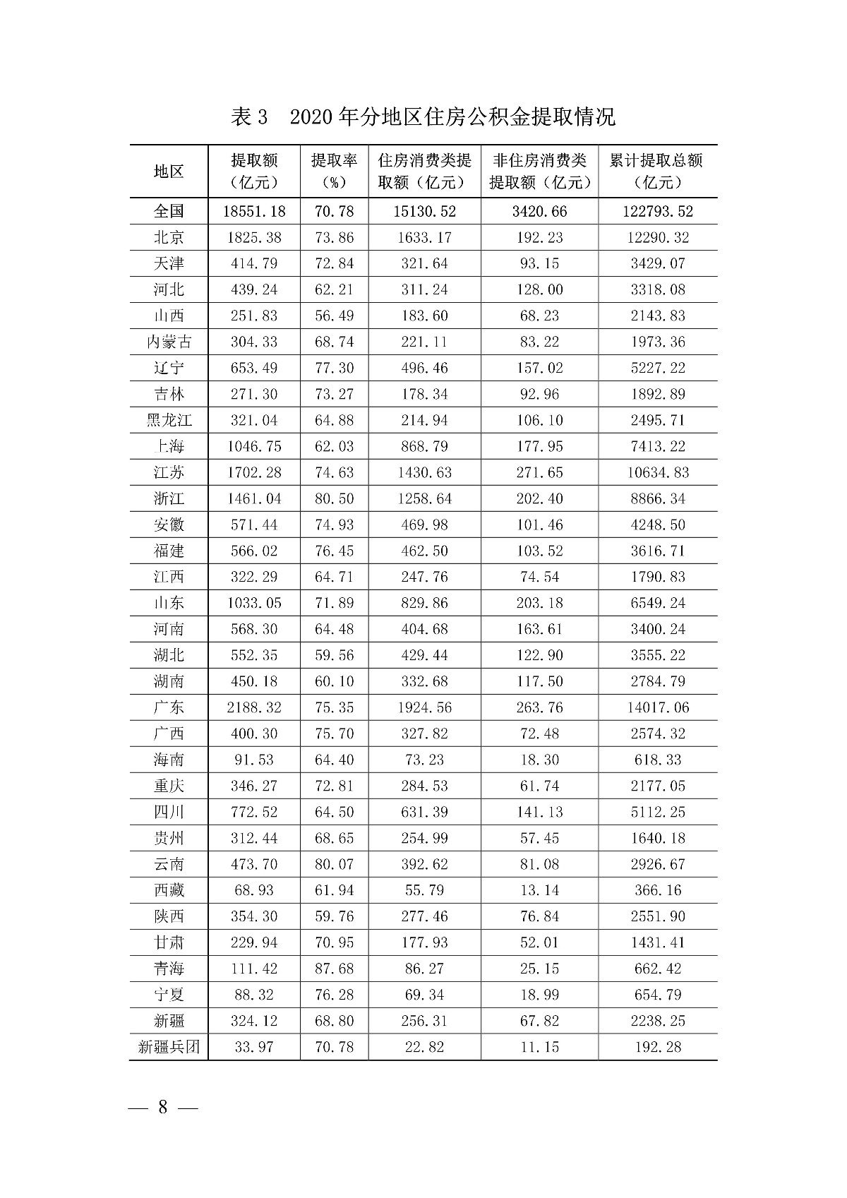 公積金|住建部：全國住房公積金2020年年度報告