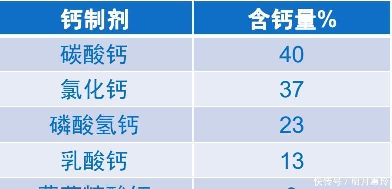 鈣片這么多,性價(jià)比最高的鈣片,僅僅是這兩種,別再花些冤枉錢