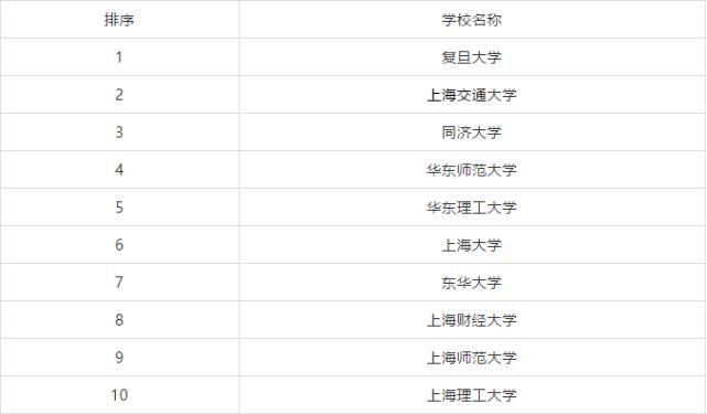 排行榜|全国各省市研究生院校排行榜TOP10