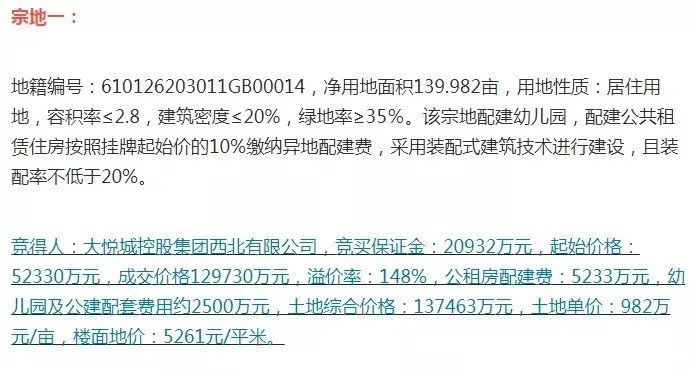 大悦城|大悦城控股、万科“重磅”布局高陵区！高陵土拍6宗地揽金43亿