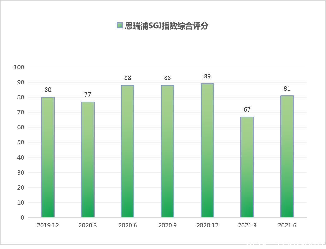 管理|思瑞浦营收净利双增长，和讯SGI评分明显回升，有望打开第二增长曲线？