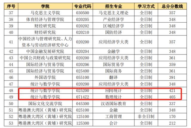 可怕！这些专业复试分400+，你还敢报考吗？