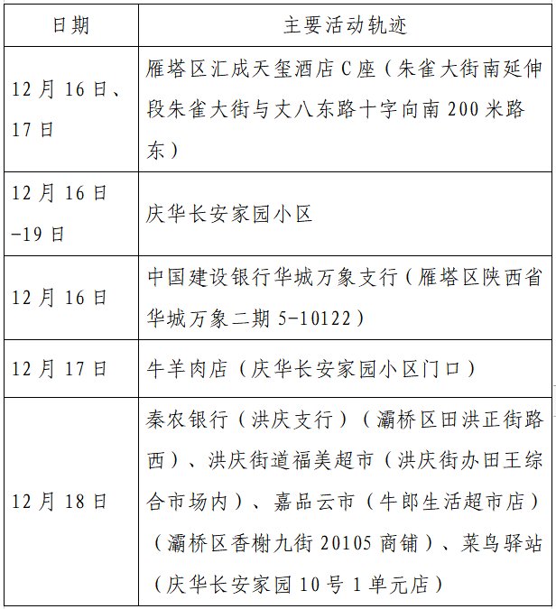 确诊|揪心！西安2天新增305例确诊：115例系经核酸筛查发现！云南一学生确认核酸阳性